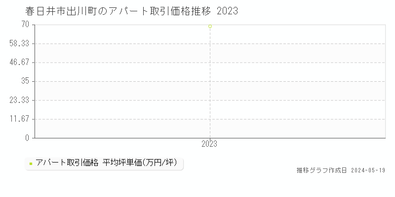 春日井市出川町のアパート価格推移グラフ 