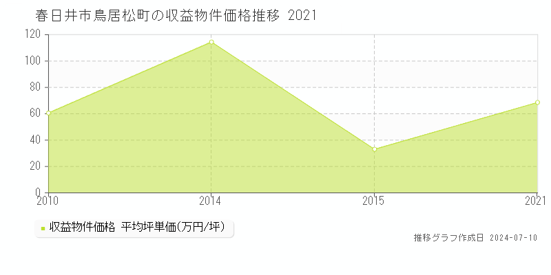 春日井市鳥居松町のアパート価格推移グラフ 