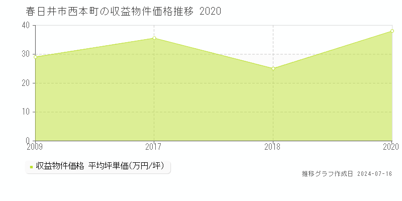 春日井市西本町のアパート価格推移グラフ 