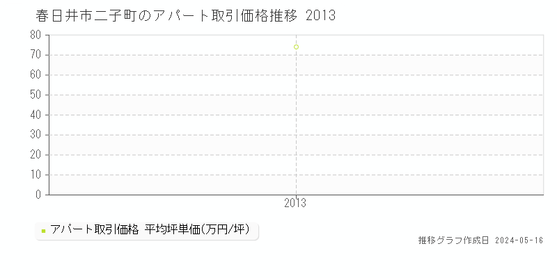 春日井市二子町のアパート価格推移グラフ 