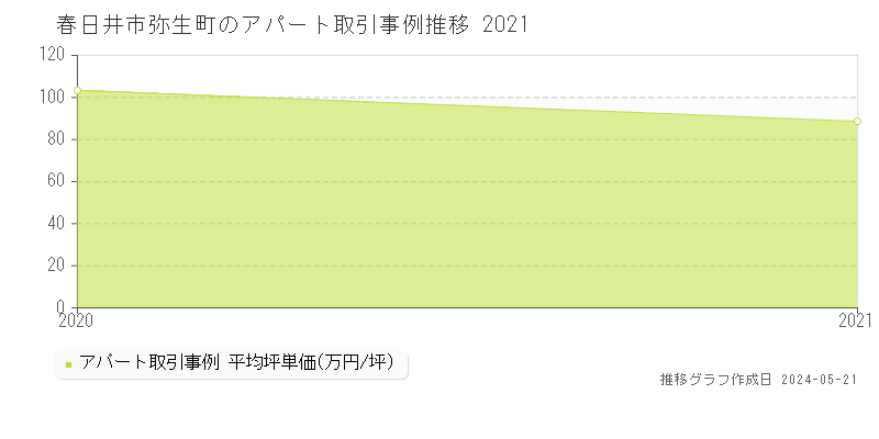 春日井市弥生町のアパート価格推移グラフ 