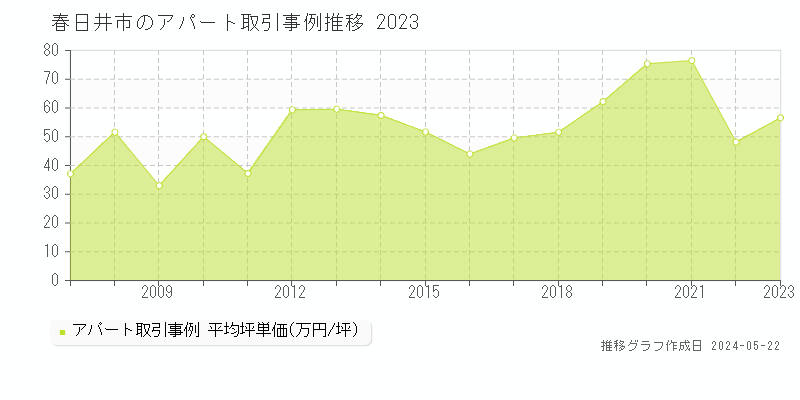 春日井市のアパート価格推移グラフ 