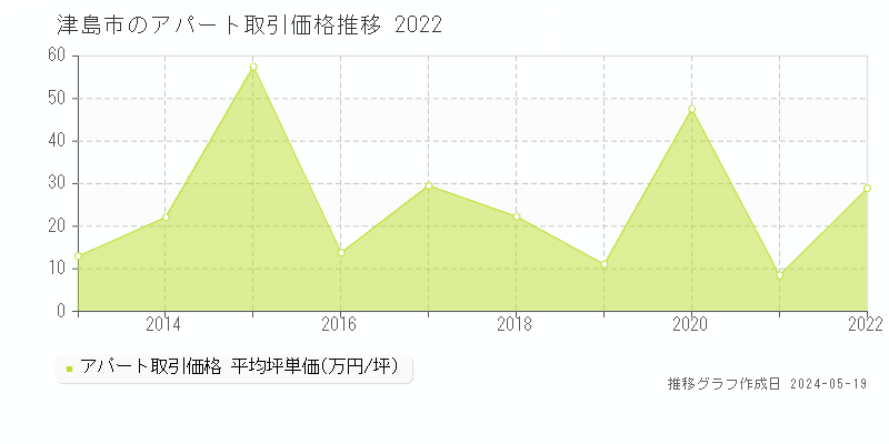 津島市のアパート価格推移グラフ 