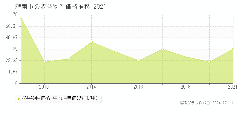 碧南市のアパート価格推移グラフ 
