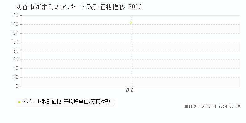 刈谷市新栄町のアパート価格推移グラフ 