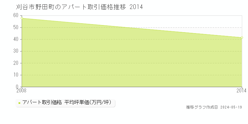 刈谷市野田町のアパート価格推移グラフ 
