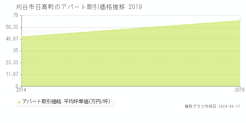 刈谷市日高町のアパート価格推移グラフ 