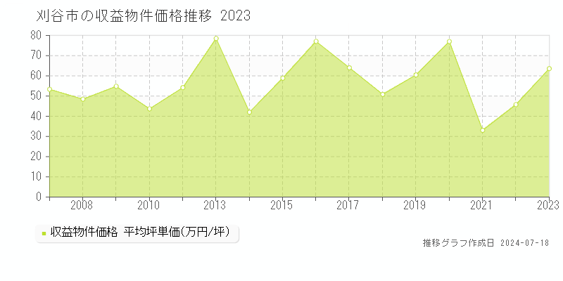刈谷市のアパート価格推移グラフ 