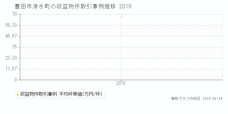 豊田市浄水町のアパート価格推移グラフ 