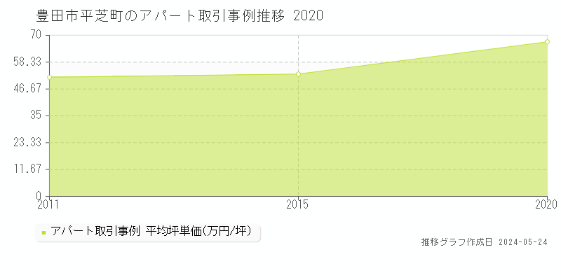 豊田市平芝町のアパート価格推移グラフ 