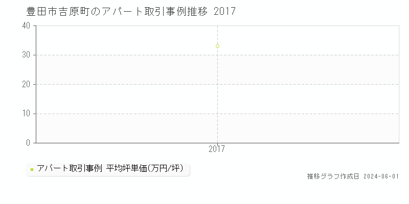 豊田市吉原町のアパート価格推移グラフ 