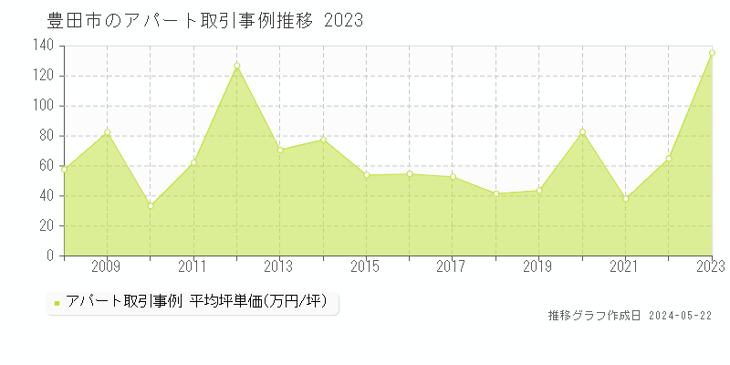 豊田市のアパート価格推移グラフ 