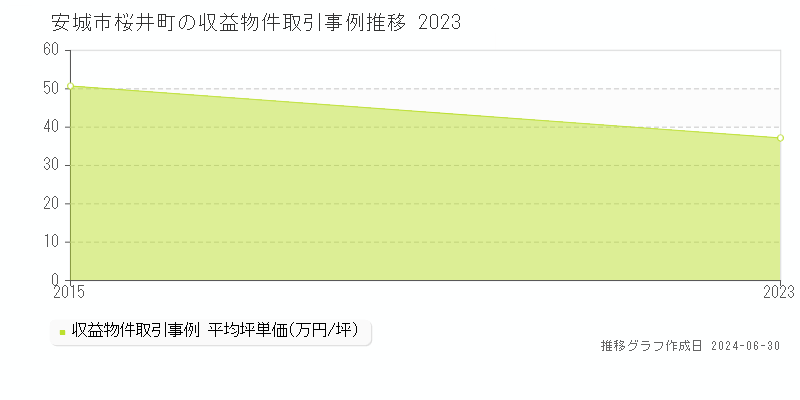 安城市桜井町の収益物件取引事例推移グラフ 