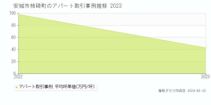 安城市柿碕町のアパート価格推移グラフ 