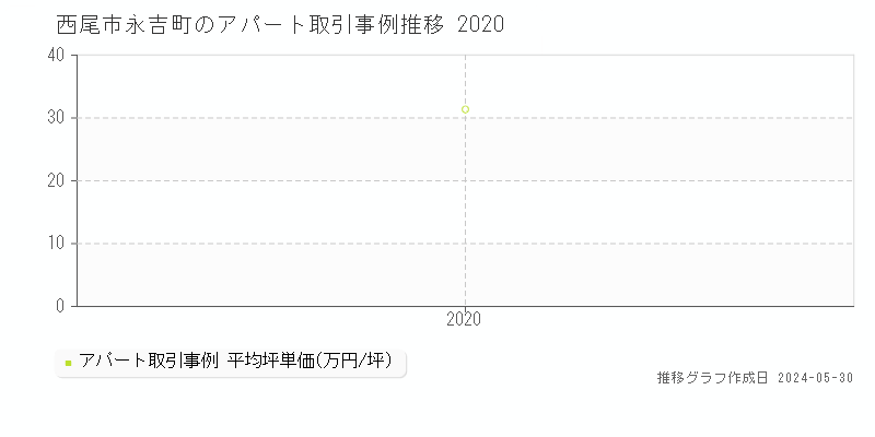 西尾市永吉町のアパート価格推移グラフ 