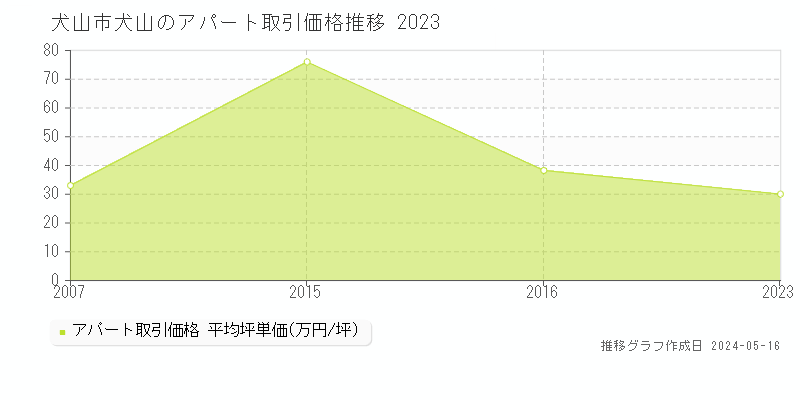 犬山市犬山のアパート価格推移グラフ 