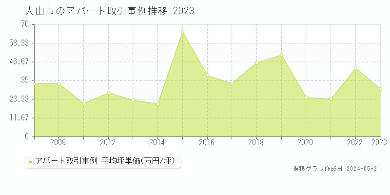 犬山市のアパート価格推移グラフ 