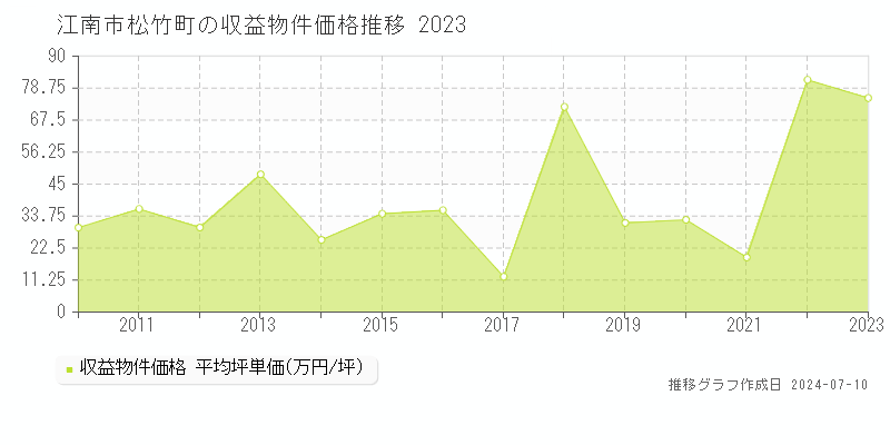 江南市松竹町のアパート価格推移グラフ 
