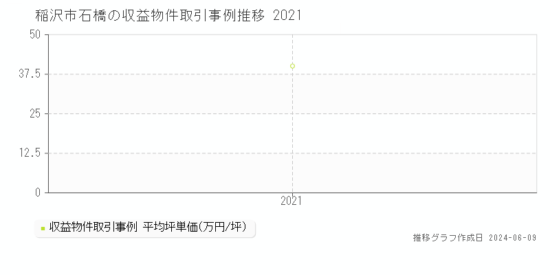 稲沢市石橋のアパート取引価格推移グラフ 