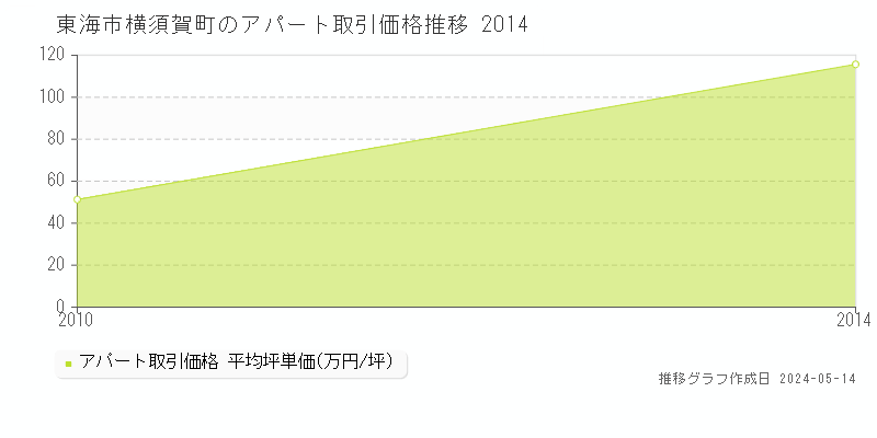 東海市横須賀町のアパート価格推移グラフ 