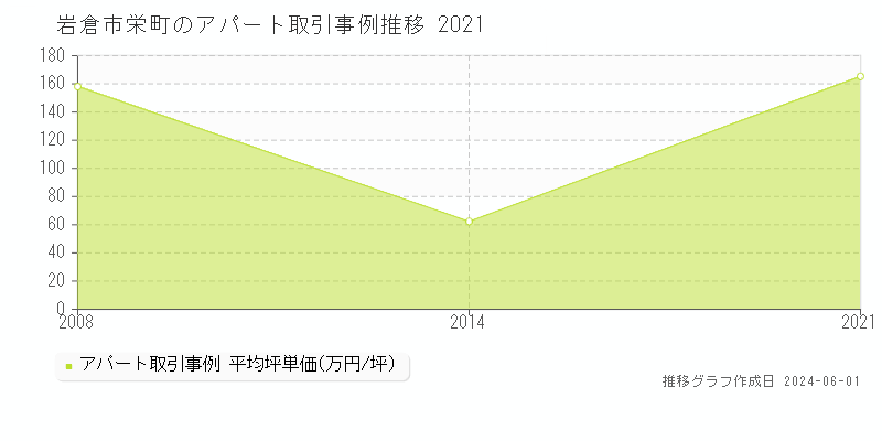 岩倉市栄町のアパート価格推移グラフ 