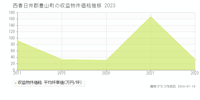 西春日井郡豊山町のアパート価格推移グラフ 
