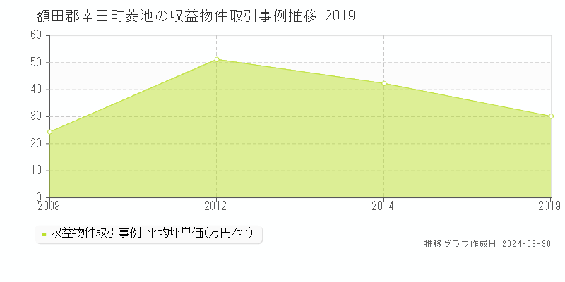 額田郡幸田町菱池の収益物件取引事例推移グラフ 