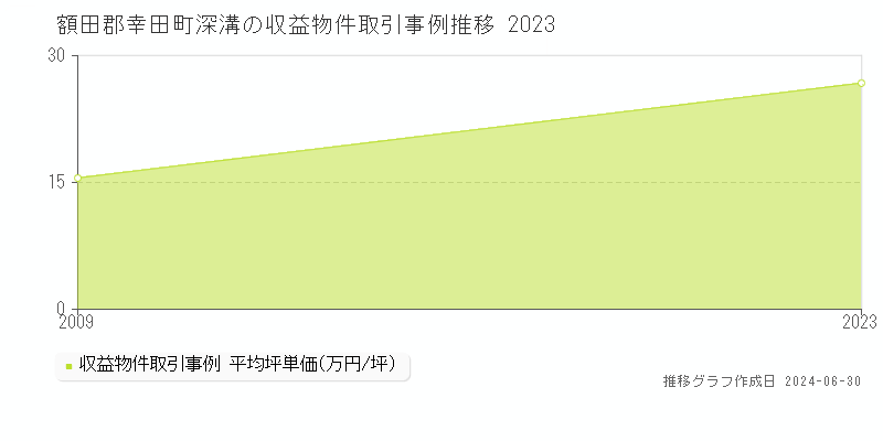 額田郡幸田町深溝の収益物件取引事例推移グラフ 