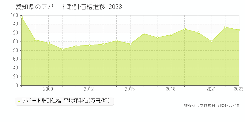 愛知県の収益物件取引事例推移グラフ 