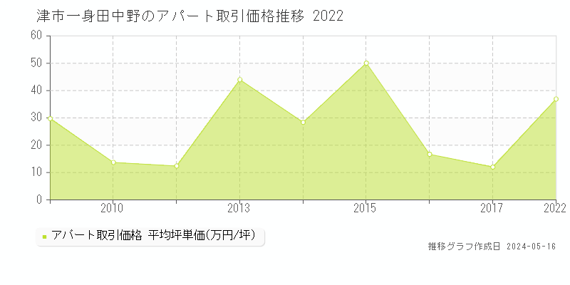 津市一身田中野のアパート価格推移グラフ 