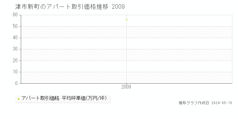 津市新町のアパート価格推移グラフ 