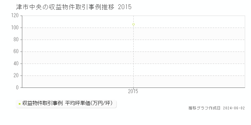 津市中央のアパート価格推移グラフ 
