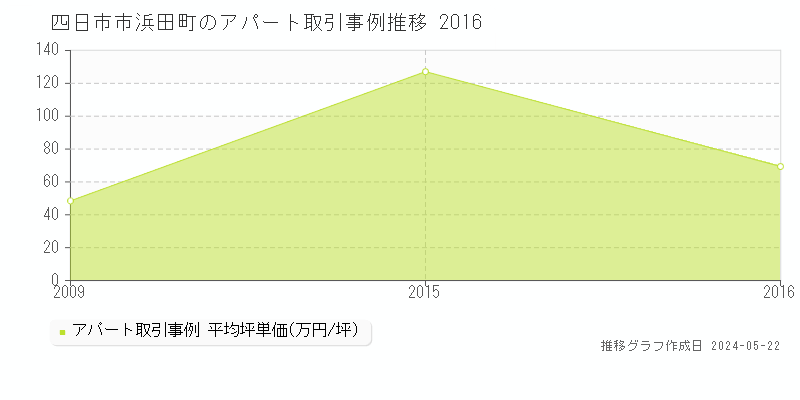 四日市市浜田町のアパート価格推移グラフ 