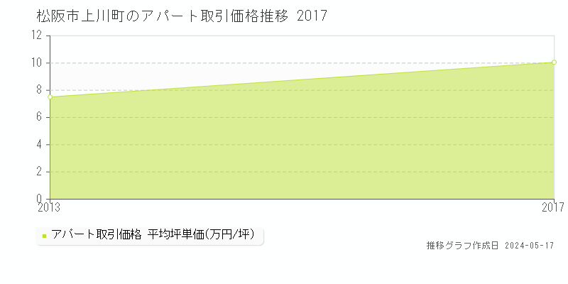 松阪市上川町のアパート価格推移グラフ 