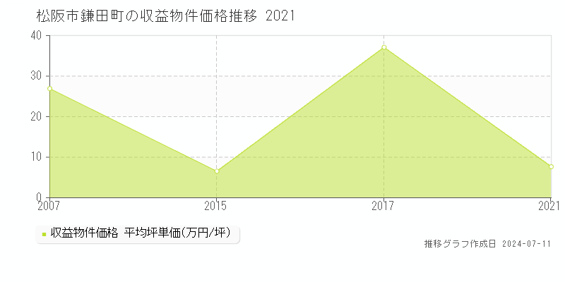松阪市鎌田町のアパート価格推移グラフ 