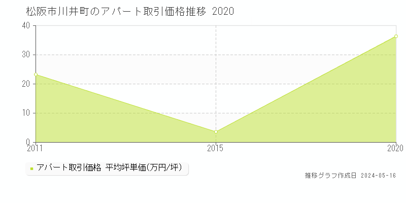 松阪市川井町のアパート価格推移グラフ 