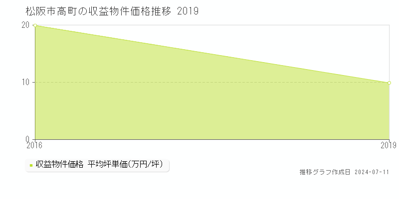 松阪市高町のアパート価格推移グラフ 