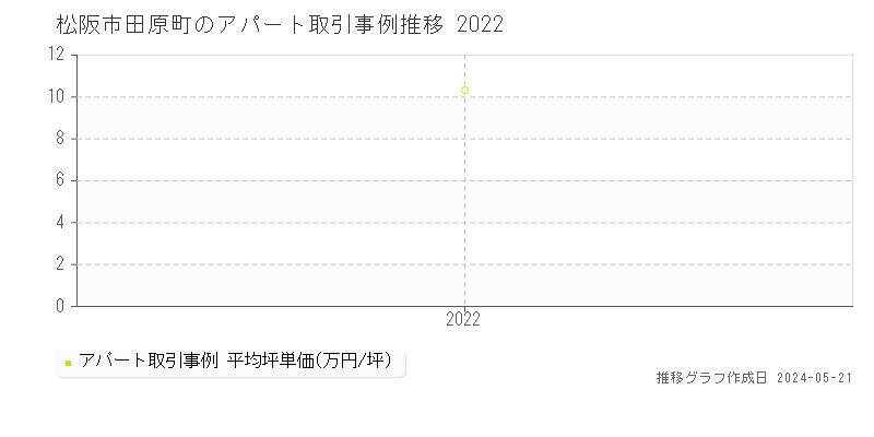 松阪市田原町のアパート価格推移グラフ 
