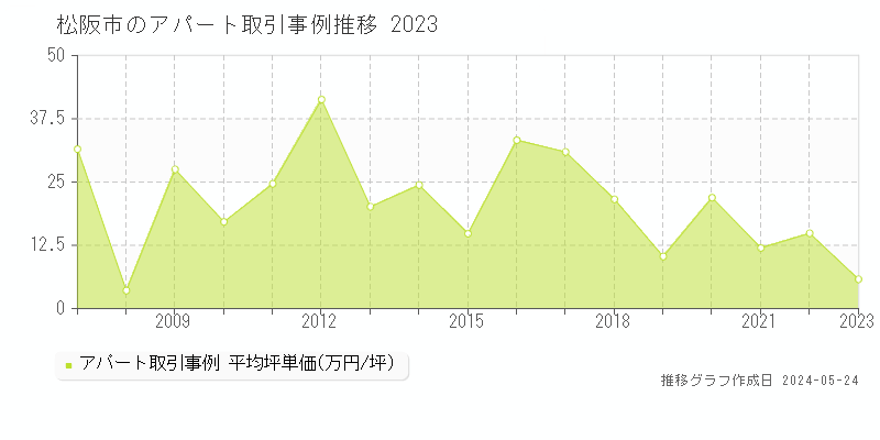 松阪市のアパート価格推移グラフ 