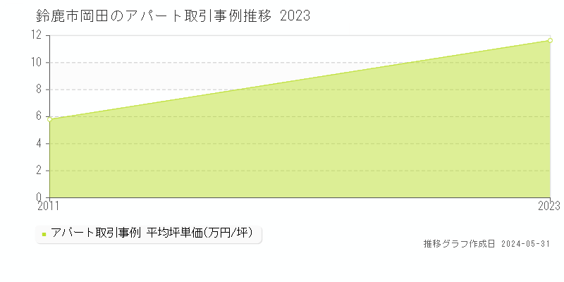 鈴鹿市岡田のアパート価格推移グラフ 