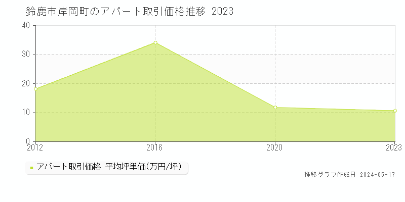 鈴鹿市岸岡町のアパート価格推移グラフ 