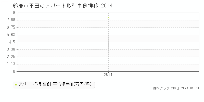 鈴鹿市平田のアパート価格推移グラフ 