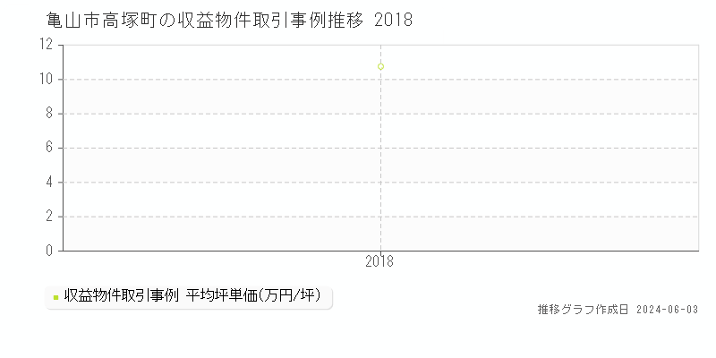 亀山市高塚町のアパート取引価格推移グラフ 