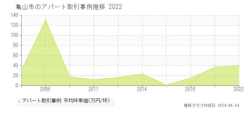 亀山市全域のアパート取引価格推移グラフ 