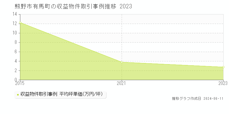熊野市有馬町のアパート取引価格推移グラフ 