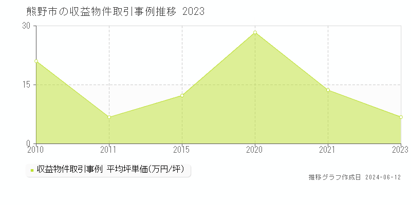 熊野市全域のアパート取引価格推移グラフ 
