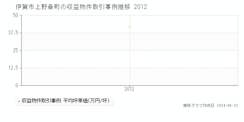 伊賀市上野桑町のアパート取引価格推移グラフ 