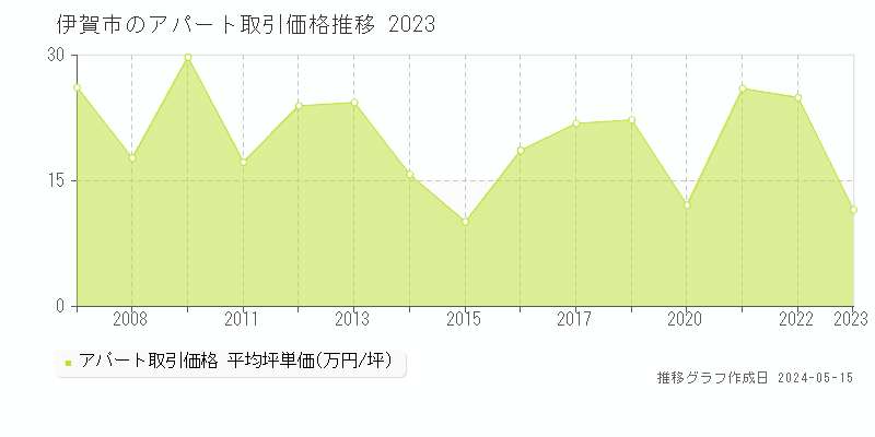 伊賀市のアパート価格推移グラフ 