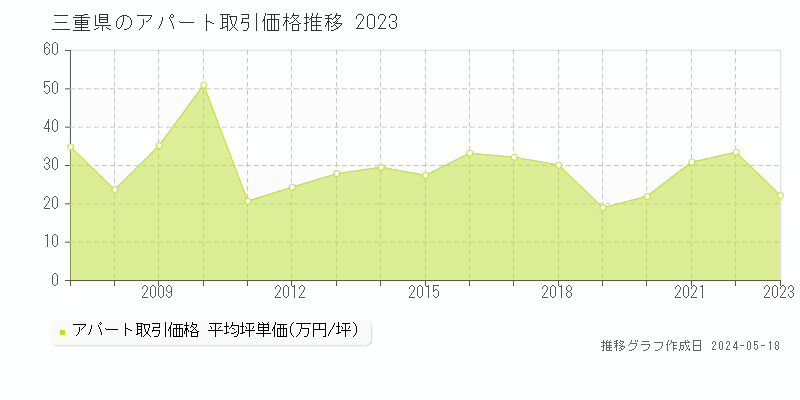 三重県のアパート価格推移グラフ 
