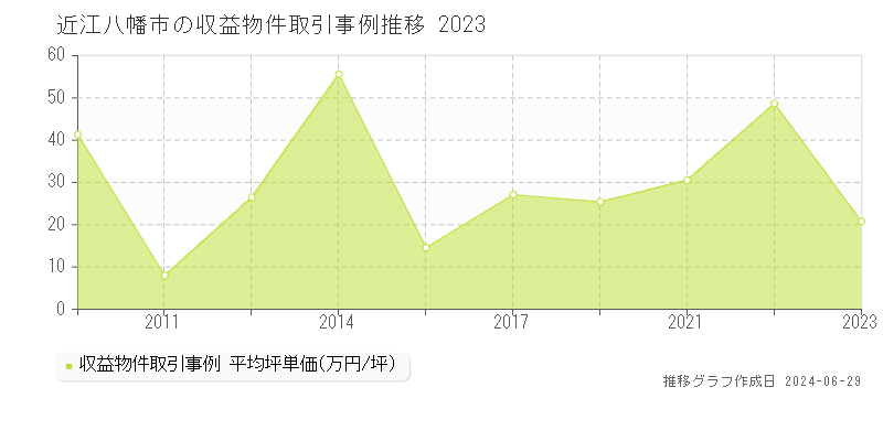 近江八幡市の収益物件取引事例推移グラフ 